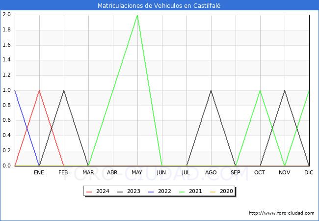estadsticas de Vehiculos Matriculados en el Municipio de Castilfal hasta Febrero del 2024.