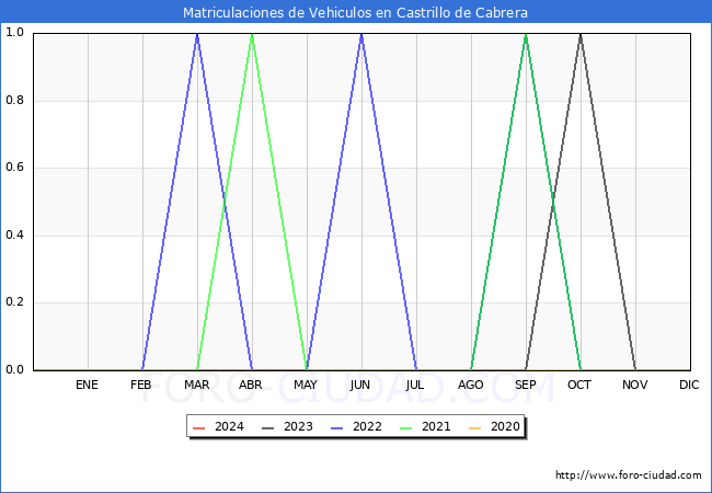 estadsticas de Vehiculos Matriculados en el Municipio de Castrillo de Cabrera hasta Febrero del 2024.