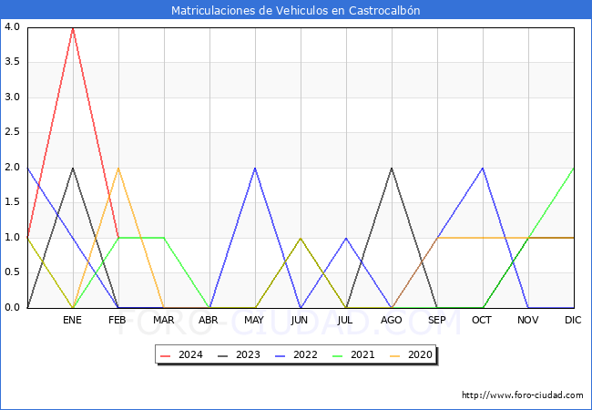 estadsticas de Vehiculos Matriculados en el Municipio de Castrocalbn hasta Febrero del 2024.