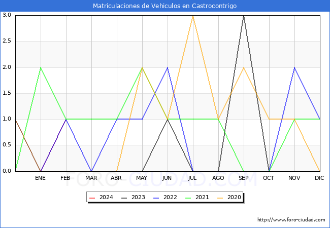 estadsticas de Vehiculos Matriculados en el Municipio de Castrocontrigo hasta Febrero del 2024.