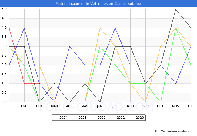estadsticas de Vehiculos Matriculados en el Municipio de Castropodame hasta Febrero del 2024.