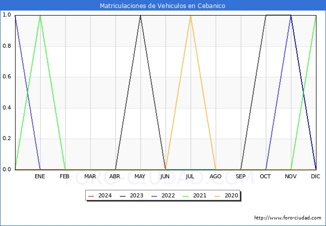 estadsticas de Vehiculos Matriculados en el Municipio de Cebanico hasta Febrero del 2024.