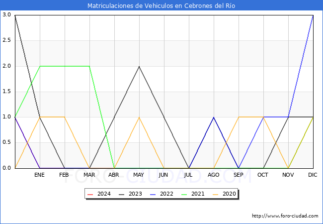 estadsticas de Vehiculos Matriculados en el Municipio de Cebrones del Ro hasta Febrero del 2024.