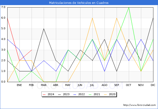 estadsticas de Vehiculos Matriculados en el Municipio de Cuadros hasta Febrero del 2024.