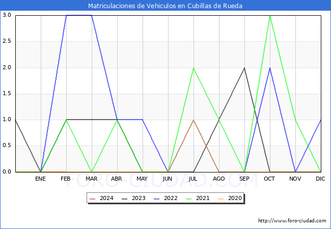 estadsticas de Vehiculos Matriculados en el Municipio de Cubillas de Rueda hasta Febrero del 2024.