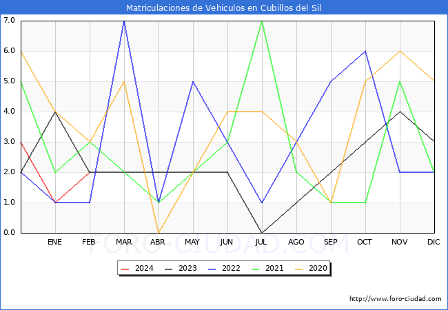 estadsticas de Vehiculos Matriculados en el Municipio de Cubillos del Sil hasta Febrero del 2024.