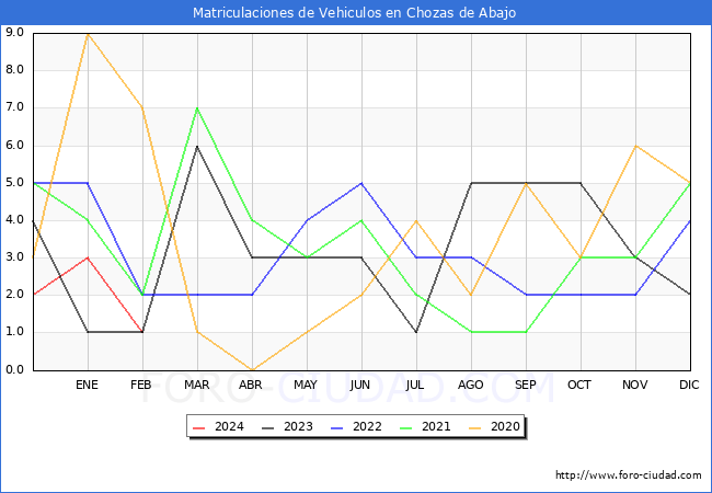 estadsticas de Vehiculos Matriculados en el Municipio de Chozas de Abajo hasta Febrero del 2024.