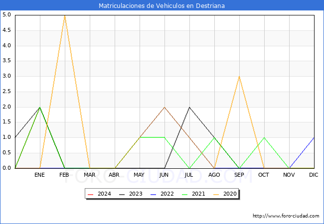 estadsticas de Vehiculos Matriculados en el Municipio de Destriana hasta Febrero del 2024.