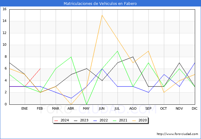 estadsticas de Vehiculos Matriculados en el Municipio de Fabero hasta Febrero del 2024.