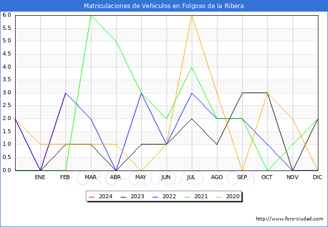 estadsticas de Vehiculos Matriculados en el Municipio de Folgoso de la Ribera hasta Febrero del 2024.