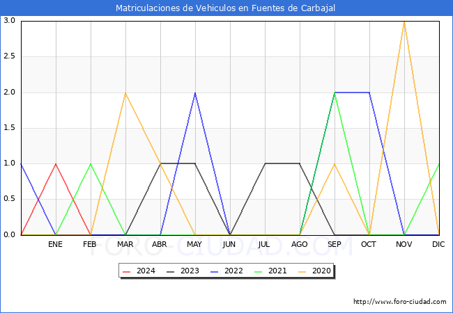 estadsticas de Vehiculos Matriculados en el Municipio de Fuentes de Carbajal hasta Febrero del 2024.