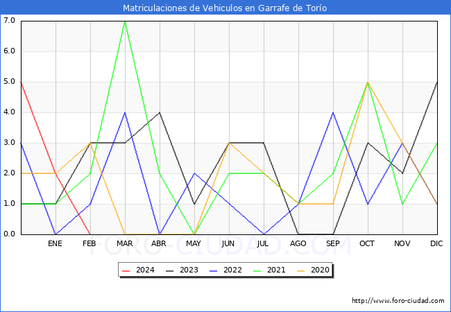 estadsticas de Vehiculos Matriculados en el Municipio de Garrafe de Toro hasta Febrero del 2024.