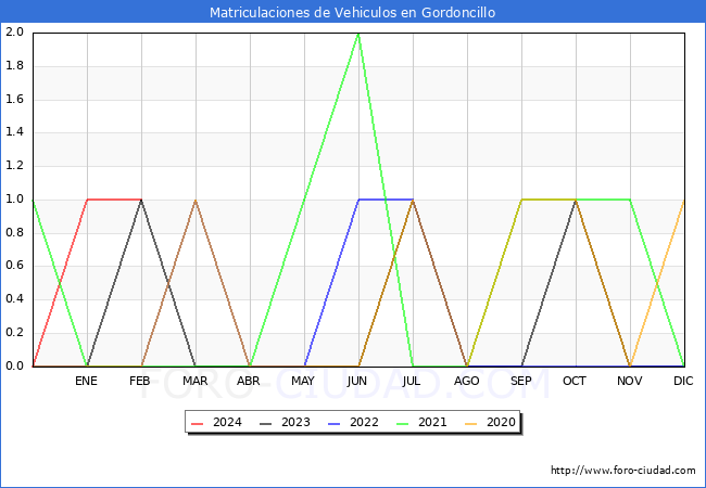 estadsticas de Vehiculos Matriculados en el Municipio de Gordoncillo hasta Febrero del 2024.