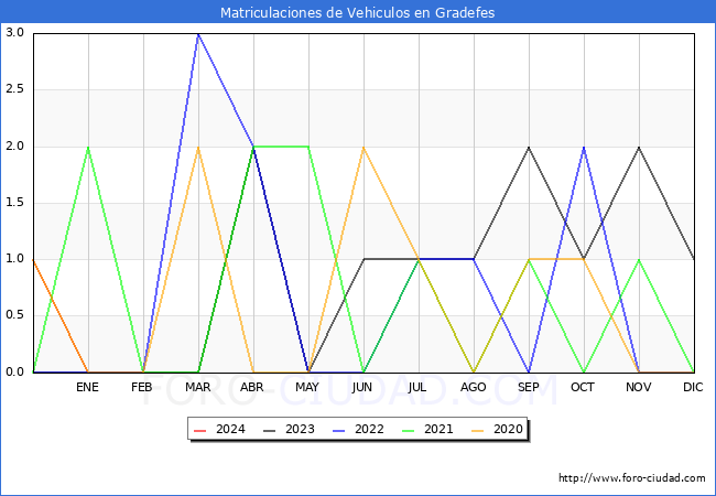 estadsticas de Vehiculos Matriculados en el Municipio de Gradefes hasta Febrero del 2024.