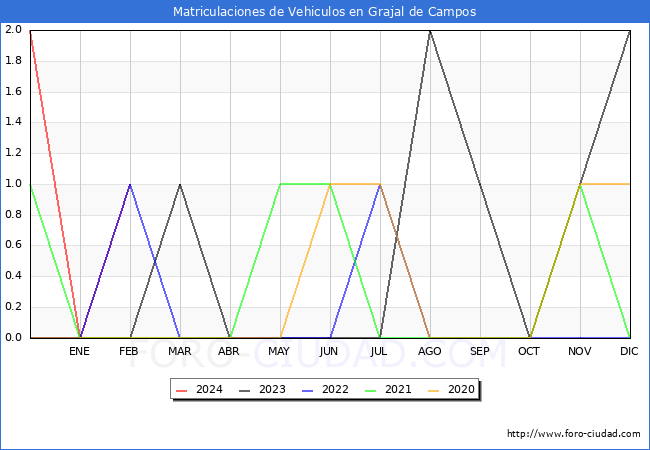 estadsticas de Vehiculos Matriculados en el Municipio de Grajal de Campos hasta Febrero del 2024.