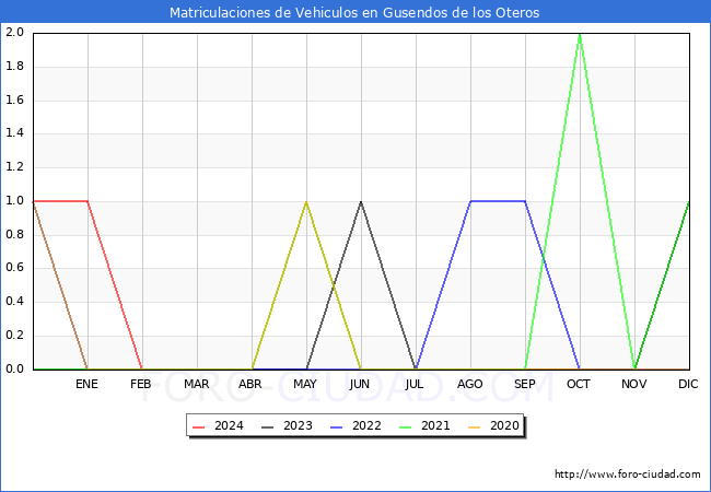 estadsticas de Vehiculos Matriculados en el Municipio de Gusendos de los Oteros hasta Febrero del 2024.