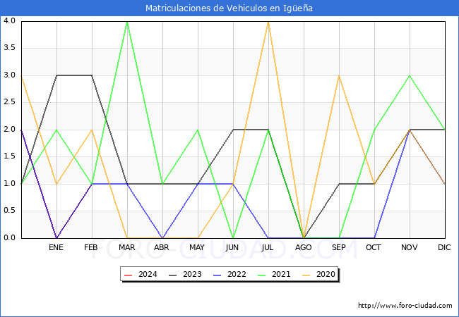 estadsticas de Vehiculos Matriculados en el Municipio de Igea hasta Febrero del 2024.