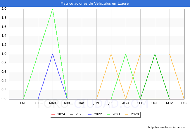 estadsticas de Vehiculos Matriculados en el Municipio de Izagre hasta Febrero del 2024.
