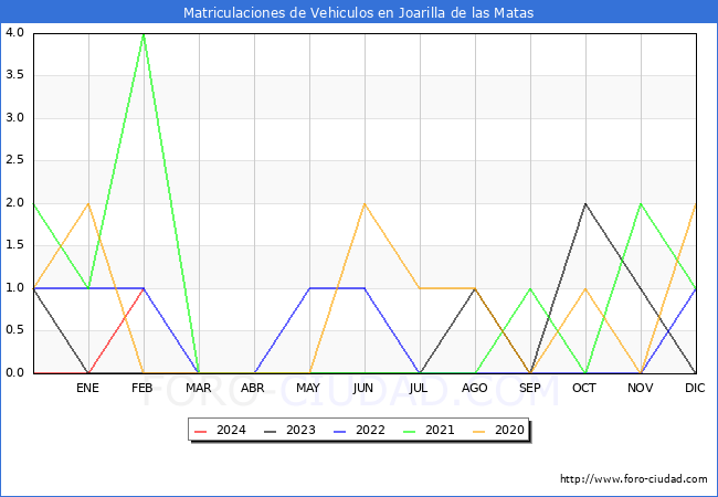 estadsticas de Vehiculos Matriculados en el Municipio de Joarilla de las Matas hasta Febrero del 2024.