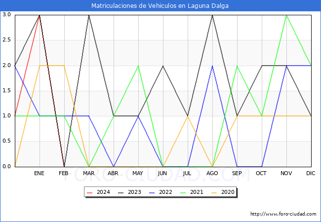 estadsticas de Vehiculos Matriculados en el Municipio de Laguna Dalga hasta Febrero del 2024.
