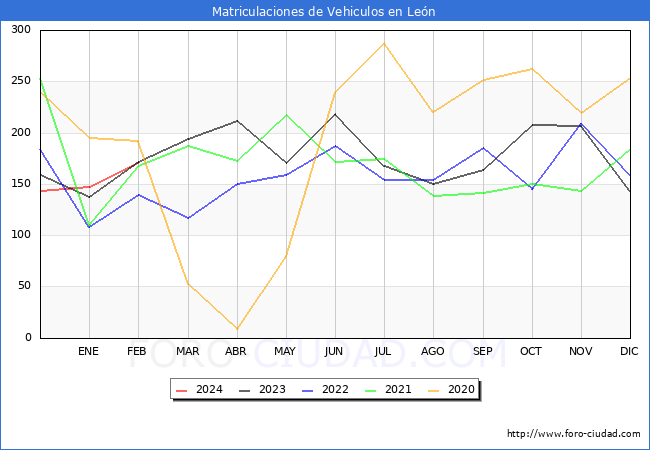 estadsticas de Vehiculos Matriculados en el Municipio de Len hasta Febrero del 2024.