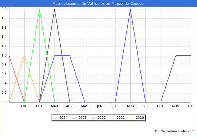 estadsticas de Vehiculos Matriculados en el Municipio de Magaz de Cepeda hasta Febrero del 2024.