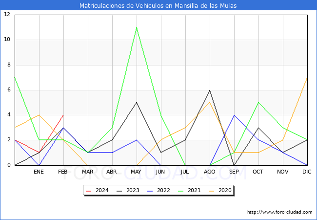 estadsticas de Vehiculos Matriculados en el Municipio de Mansilla de las Mulas hasta Febrero del 2024.