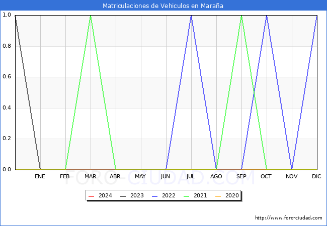 estadsticas de Vehiculos Matriculados en el Municipio de Maraa hasta Febrero del 2024.