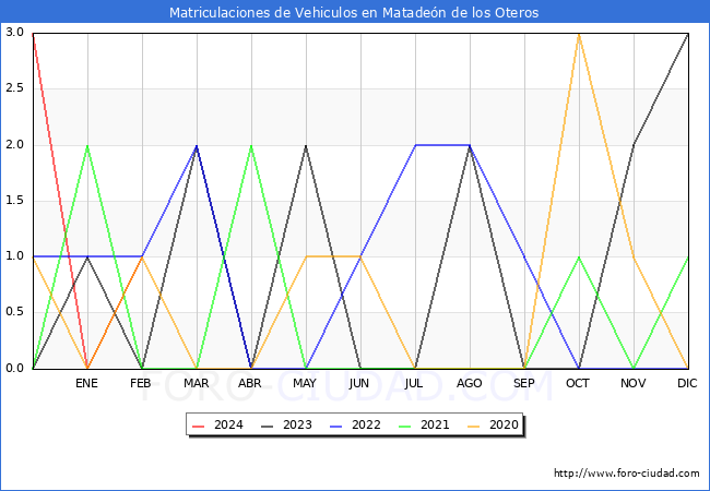 estadsticas de Vehiculos Matriculados en el Municipio de Mataden de los Oteros hasta Febrero del 2024.