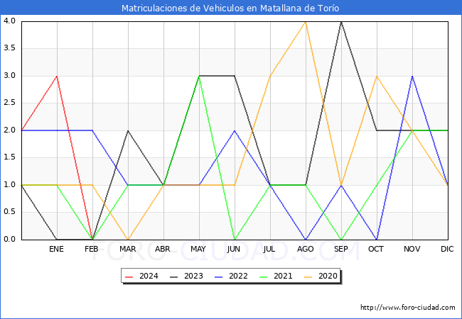 estadsticas de Vehiculos Matriculados en el Municipio de Matallana de Toro hasta Febrero del 2024.