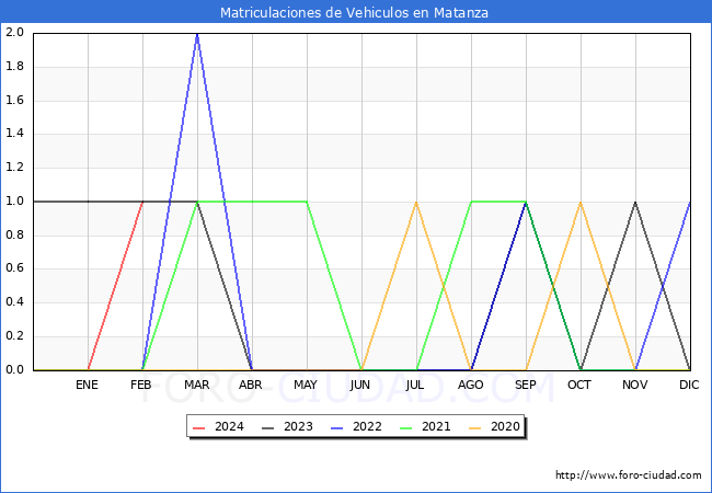 estadsticas de Vehiculos Matriculados en el Municipio de Matanza hasta Febrero del 2024.