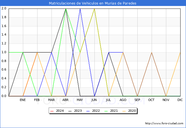 estadsticas de Vehiculos Matriculados en el Municipio de Murias de Paredes hasta Febrero del 2024.