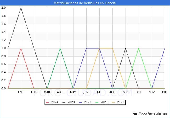 estadsticas de Vehiculos Matriculados en el Municipio de Oencia hasta Febrero del 2024.