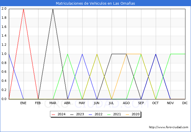 estadsticas de Vehiculos Matriculados en el Municipio de Las Omaas hasta Febrero del 2024.