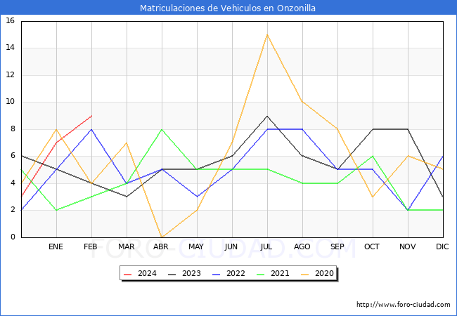estadsticas de Vehiculos Matriculados en el Municipio de Onzonilla hasta Febrero del 2024.