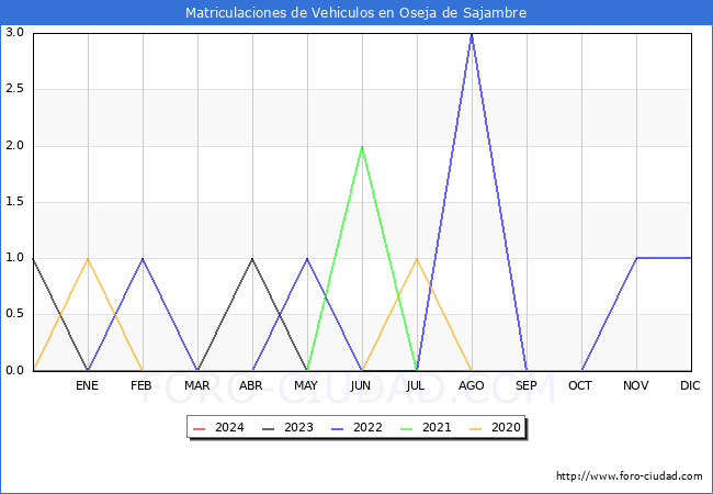 estadsticas de Vehiculos Matriculados en el Municipio de Oseja de Sajambre hasta Febrero del 2024.