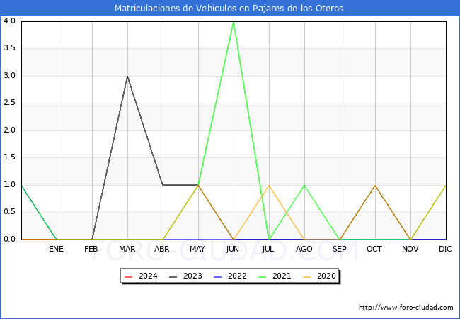 estadsticas de Vehiculos Matriculados en el Municipio de Pajares de los Oteros hasta Febrero del 2024.