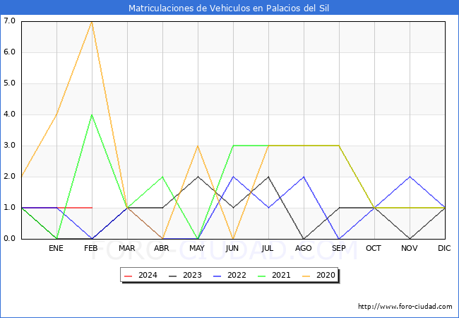 estadsticas de Vehiculos Matriculados en el Municipio de Palacios del Sil hasta Febrero del 2024.