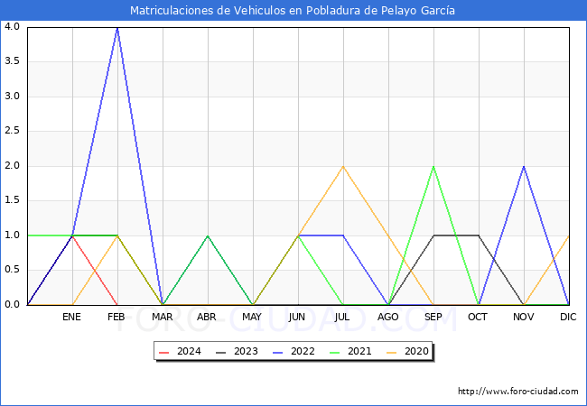estadsticas de Vehiculos Matriculados en el Municipio de Pobladura de Pelayo Garca hasta Febrero del 2024.