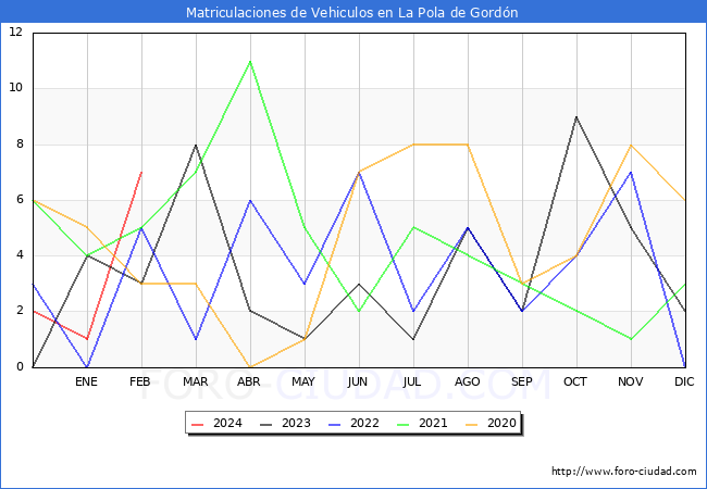 estadsticas de Vehiculos Matriculados en el Municipio de La Pola de Gordn hasta Febrero del 2024.