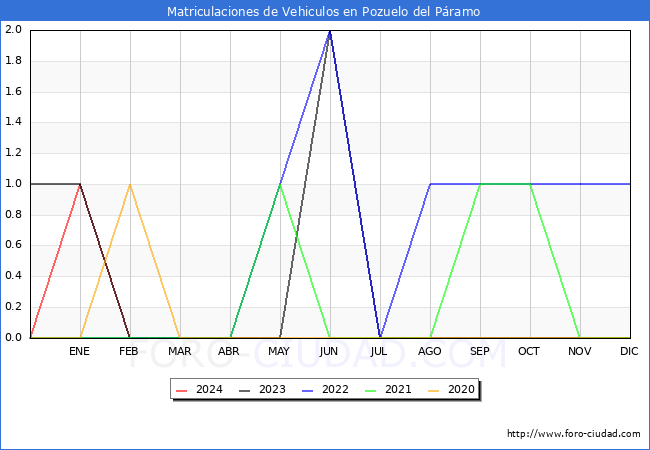 estadsticas de Vehiculos Matriculados en el Municipio de Pozuelo del Pramo hasta Febrero del 2024.