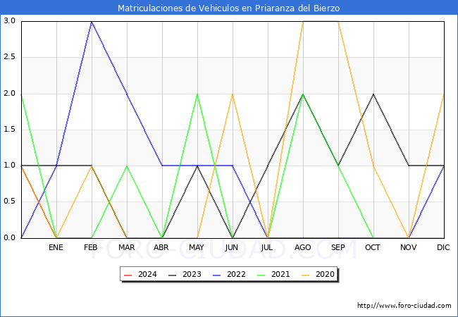 estadsticas de Vehiculos Matriculados en el Municipio de Priaranza del Bierzo hasta Febrero del 2024.