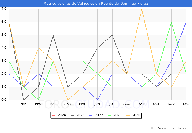 estadsticas de Vehiculos Matriculados en el Municipio de Puente de Domingo Flrez hasta Febrero del 2024.
