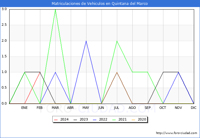 estadsticas de Vehiculos Matriculados en el Municipio de Quintana del Marco hasta Febrero del 2024.