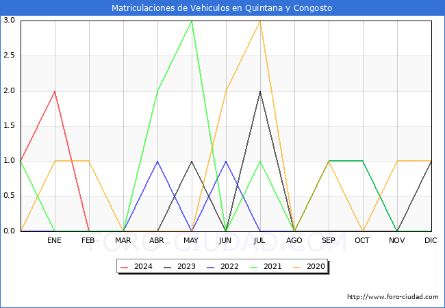 estadsticas de Vehiculos Matriculados en el Municipio de Quintana y Congosto hasta Febrero del 2024.