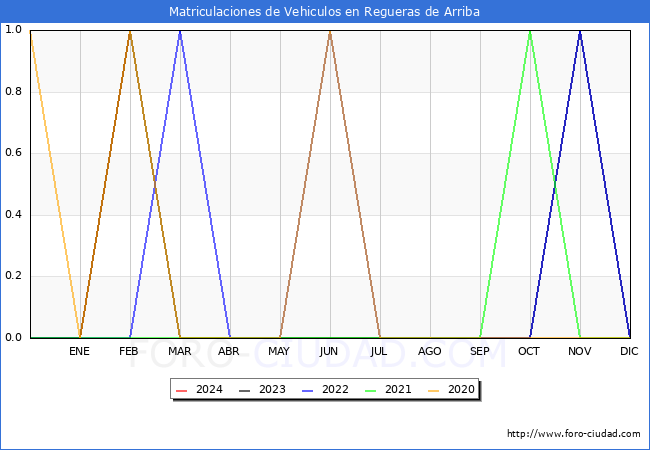 estadsticas de Vehiculos Matriculados en el Municipio de Regueras de Arriba hasta Febrero del 2024.