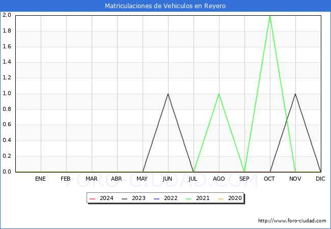 estadsticas de Vehiculos Matriculados en el Municipio de Reyero hasta Febrero del 2024.