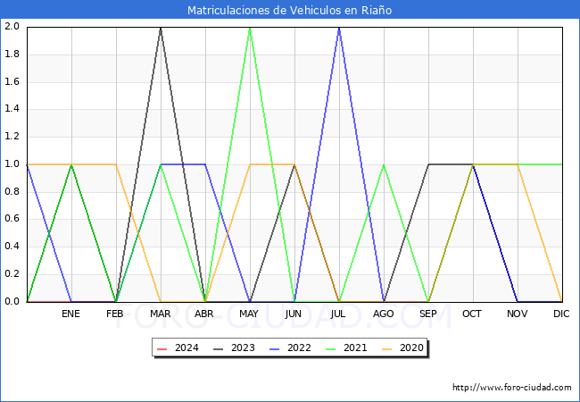 estadsticas de Vehiculos Matriculados en el Municipio de Riao hasta Febrero del 2024.