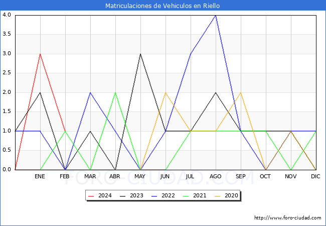estadsticas de Vehiculos Matriculados en el Municipio de Riello hasta Febrero del 2024.