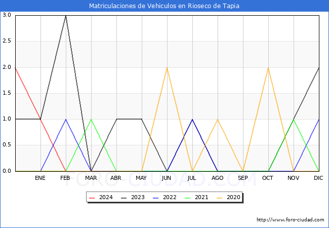 estadsticas de Vehiculos Matriculados en el Municipio de Rioseco de Tapia hasta Febrero del 2024.